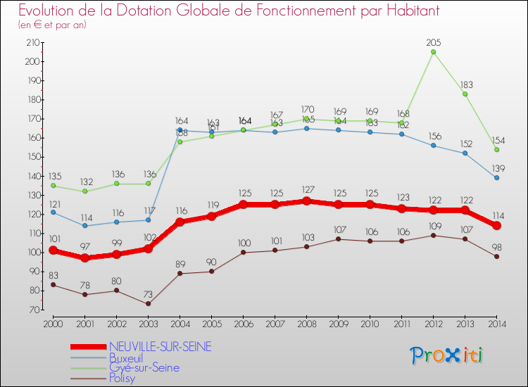 Evolution et montant de la dotation globale de fonctionnement par Habitant pour NEUVILLE-SUR-SEINE et les communes proches de 2000 à 2014. Comparaison des dotations globales de fonctionnement par habitant pour NEUVILLE-SUR-SEINE et les communes voisines de 2000 à 2014.