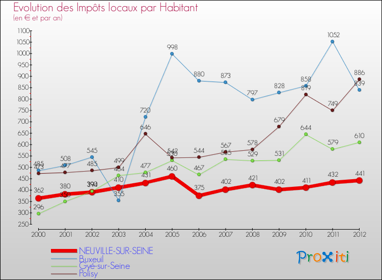 Evolution et montant des impôts locaux par Habitant pour NEUVILLE-SUR-SEINE et les communes proches Comparaison des impôts locaux par habitant pour NEUVILLE-SUR-SEINE et les communes voisines