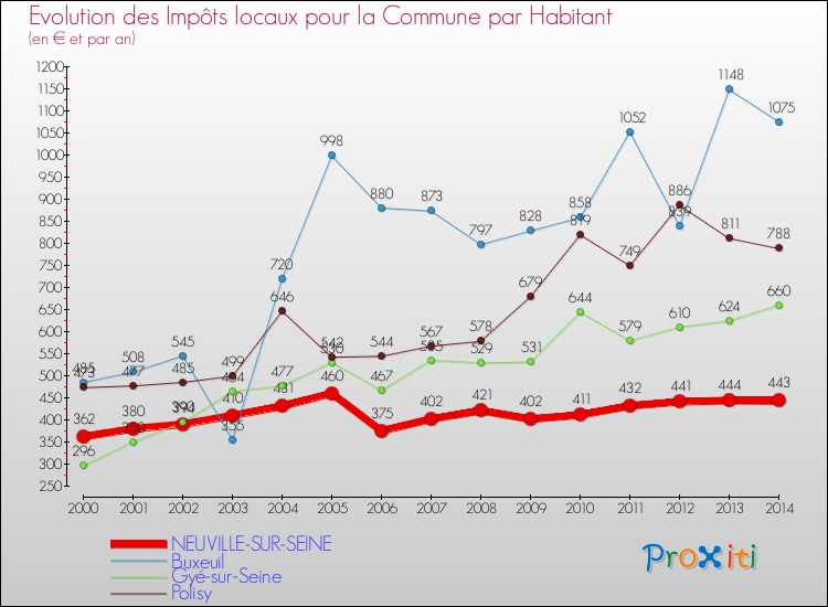 Evolution et montant des impôts locaux par Habitant pour NEUVILLE-SUR-SEINE et les communes proches de 2000 à 2014 Comparaison des impôts locaux par habitant pour NEUVILLE-SUR-SEINE et les communes voisines de 2000 à 2014