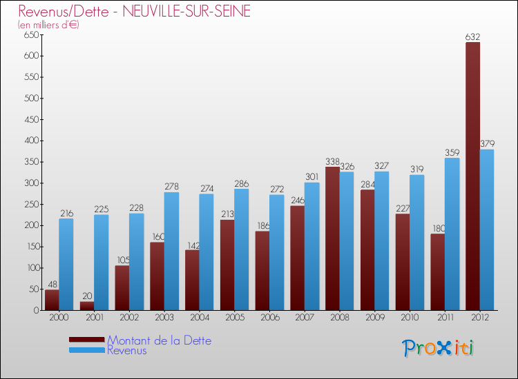 Evolution comparée de la dette et des revenus pour la commune de NEUVILLE-SUR-SEINE de 2000 à 2012 Comparaison de la dette et des revenus pour NEUVILLE-SUR-SEINE de 2000 à 2012