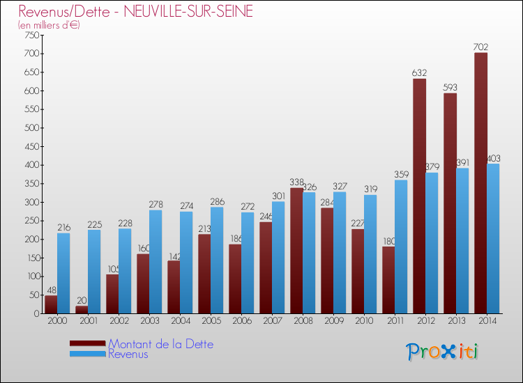 Evolution comparée de la dette et des revenus pour la commune de NEUVILLE-SUR-SEINE de 2000 à 2014 Comparaison de la dette et des revenus pour NEUVILLE-SUR-SEINE de 2000 à 2014
