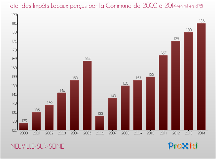 Evolution des Impôts Locaux pour la commune de NEUVILLE-SUR-SEINE de 2000 à 2014 Evolution des Impôts Locaux pour NEUVILLE-SUR-SEINE de 2000 à 2014
