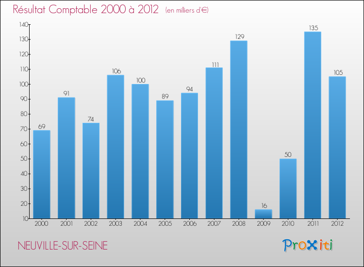 Evolution du résultat comptable pour la commune de NEUVILLE-SUR-SEINE de 2000 à 2012 Evolution du résultat comptable pour NEUVILLE-SUR-SEINE de 2000 à 2012