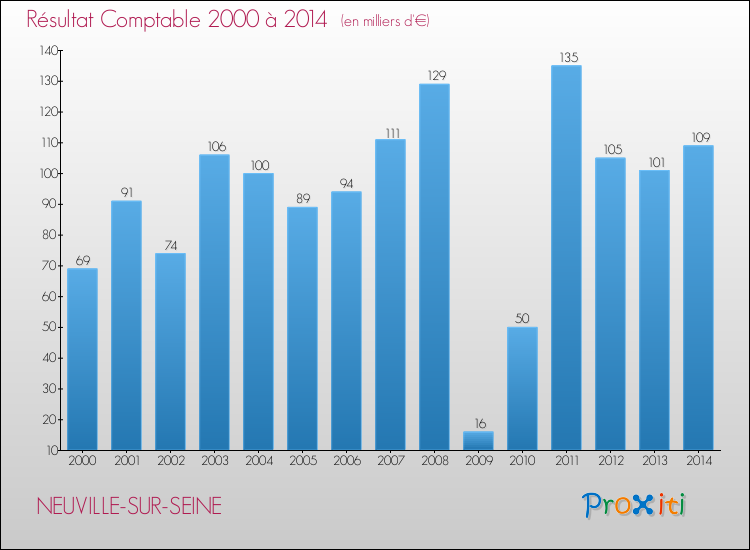 Evolution du résultat comptable pour la commune de NEUVILLE-SUR-SEINE de 2000 à 2014 Evolution du résultat comptable pour NEUVILLE-SUR-SEINE de 2000 à 2014