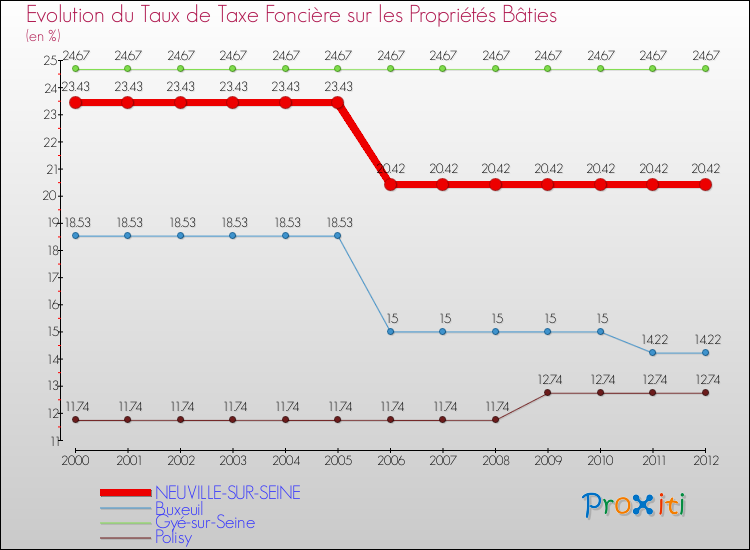 Evolution du taux de la taxe foncière sur le bati pour NEUVILLE-SUR-SEINE et les communes proches de 2000 à 2012 Comparaison des taux de taxe foncière sur le bati pour NEUVILLE-SUR-SEINE et les communes voisines de 2000 à 2012