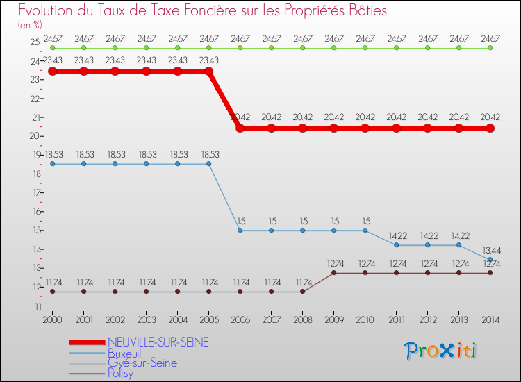 Evolution du taux de la taxe foncière sur le bati pour NEUVILLE-SUR-SEINE et les communes proches de 2000 à 2014 Comparaison des taux de taxe foncière sur le bati pour NEUVILLE-SUR-SEINE et les communes voisines de 2000 à 2014