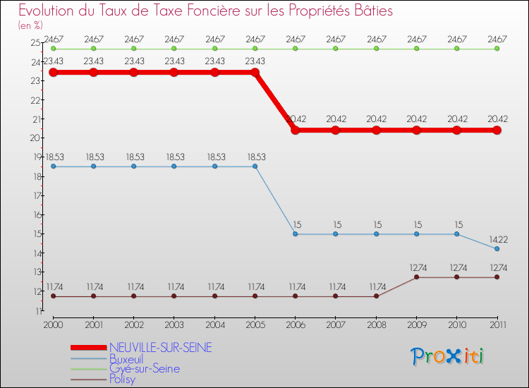 Evolution du taux de la taxe foncière sur le bati pour NEUVILLE-SUR-SEINE et les communes proches Comparaison des taux de taxe foncière sur le bati pour NEUVILLE-SUR-SEINE et les communes voisines