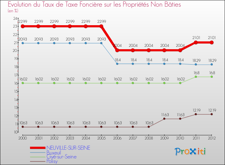 Evolution du taux de la taxe foncière sur les immeubles et terrains non batis pour NEUVILLE-SUR-SEINE et les communes proches de 2000 à 2012 Comparaison des taux de la taxe foncière sur les immeubles et terrains non batis pour NEUVILLE-SUR-SEINE et les communes voisines de 2000 à 2012