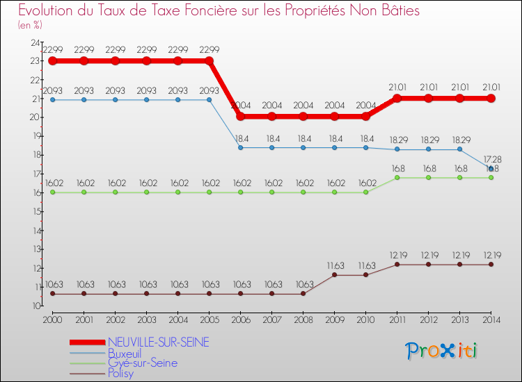 Evolution du taux de la taxe foncière sur les immeubles et terrains non batis pour NEUVILLE-SUR-SEINE et les communes proches de 2000 à 2014 Comparaison des taux de la taxe foncière sur les immeubles et terrains non batis pour NEUVILLE-SUR-SEINE et les communes voisines de 2000 à 2014