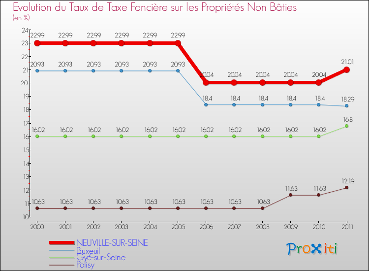 Evolution du taux de la taxe foncière sur les immeubles et terrains non batis pour NEUVILLE-SUR-SEINE et les communes proches Comparaison des taux de la taxe foncière sur les immeubles et terrains non batis pour NEUVILLE-SUR-SEINE et les communes voisines
