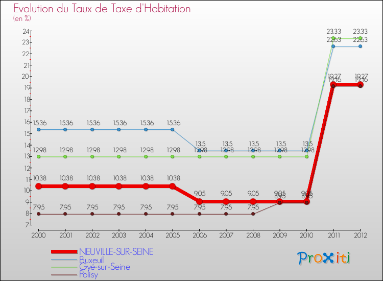 Evolution du taux de la taxe d'habitation pour NEUVILLE-SUR-SEINE et les communes proches Comparaison des taux de la taxe d'habitation pour NEUVILLE-SUR-SEINE et les communes voisines