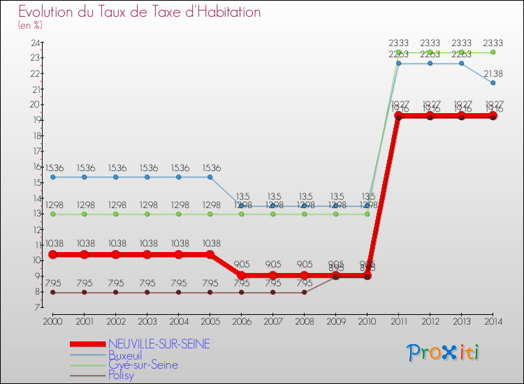Evolution du taux de la taxe d'habitation pour NEUVILLE-SUR-SEINE et les communes proches de 2000 à 2014 Comparaison des taux de la taxe d'habitation pour NEUVILLE-SUR-SEINE et les communes voisines de 2000 à 2014