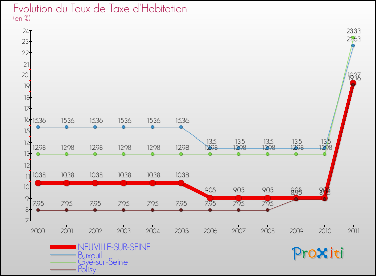 Evolution du taux de la taxe d'habitation pour NEUVILLE-SUR-SEINE et les communes proches Comparaison des taux de la taxe d'habitation pour NEUVILLE-SUR-SEINE et les communes voisines