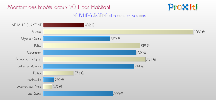 Montant des impôts locaux par Habitant pour NEUVILLE-SUR-SEINE et les communes proches Comparaison des impôts locaux par habitant pour NEUVILLE-SUR-SEINE et les communes voisines