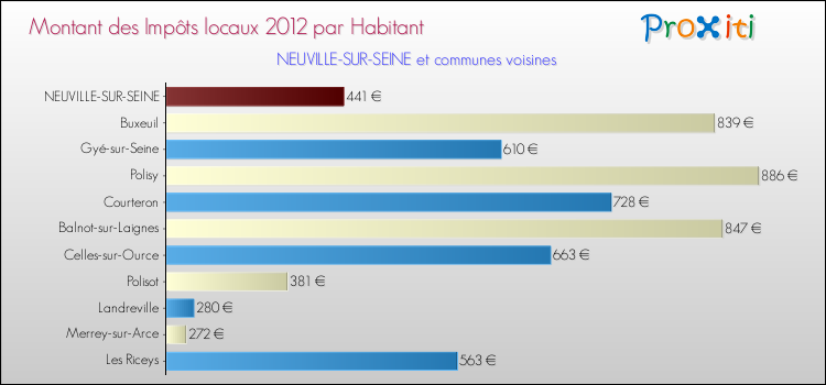 Montant des impôts locaux par Habitant pour NEUVILLE-SUR-SEINE et les communes proches Comparaison des impôts locaux par habitant pour NEUVILLE-SUR-SEINE et les communes voisines