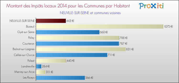 Montant des impôts locaux par Habitant pour NEUVILLE-SUR-SEINE et les communes proches en 2014 Comparaison des impôts locaux par habitant pour NEUVILLE-SUR-SEINE et les communes voisines en 2014
