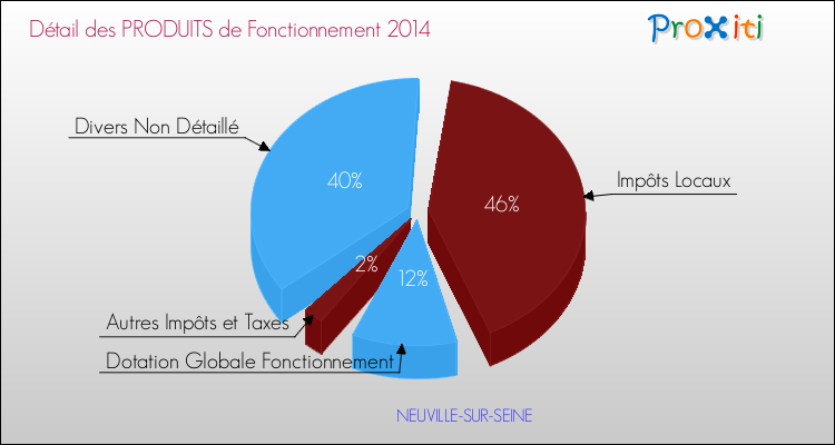 Décomposition du Budget de Fonctionnement 2014 de la commune de NEUVILLE-SUR-SEINE Budget de Fonctionnement 2014 pour la commune de NEUVILLE-SUR-SEINE