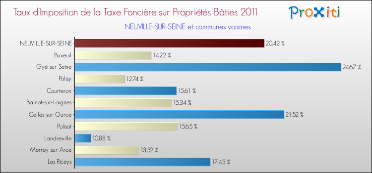 Taux d'imposition de la taxe foncière sur le bati 2011 pour NEUVILLE-SUR-SEINE et les communes proches Comparaison des taux d'imposition de la taxe foncière sur le bati 2011 pour NEUVILLE-SUR-SEINE et les communes voisines