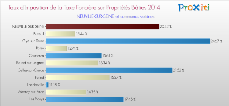 Taux d'imposition de la taxe foncière sur le bati 2014 pour NEUVILLE-SUR-SEINE et les communes proches Comparaison des taux d'imposition de la taxe foncière sur le bati 2014 pour NEUVILLE-SUR-SEINE et les communes voisines