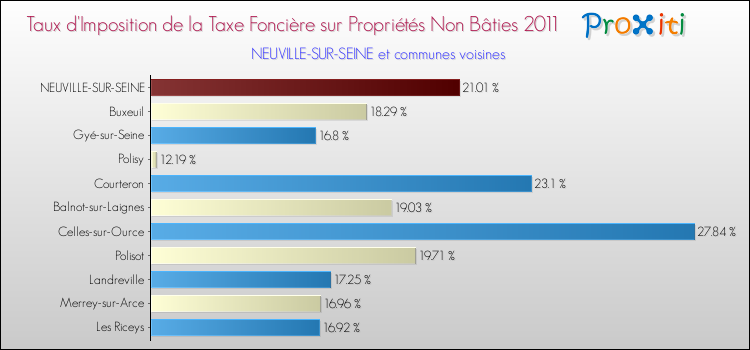 Taux d'imposition de la taxe foncière sur les immeubles et terrains non batis 2011 pour NEUVILLE-SUR-SEINE et les communes proches Comparaison des taux d'imposition de la taxe foncière sur les immeubles et terrains non batis 2011 pour NEUVILLE-SUR-SEINE et les communes voisines