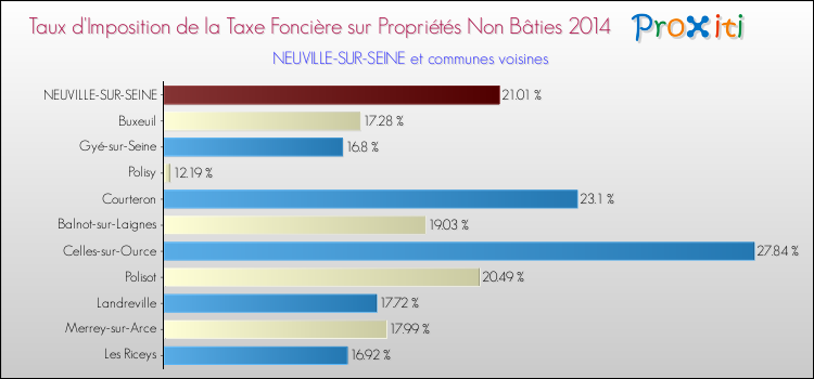 Taux d'imposition de la taxe foncière sur les immeubles et terrains non batis 2014 pour NEUVILLE-SUR-SEINE et les communes proches Comparaison des taux d'imposition de la taxe foncière sur les immeubles et terrains non batis 2014 pour NEUVILLE-SUR-SEINE et les communes voisines