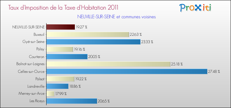 Taux d'imposition de la taxe d'habitation 2011 pour NEUVILLE-SUR-SEINE et les communes proches Comparaison des taux d'imposition de la taxe d'habitation 2011 pour NEUVILLE-SUR-SEINE et les communes voisines