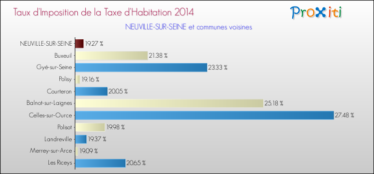 Taux d'imposition de la taxe d'habitation 2014 pour NEUVILLE-SUR-SEINE et les communes proches Comparaison des taux d'imposition de la taxe d'habitation 2014 pour NEUVILLE-SUR-SEINE et les communes voisines