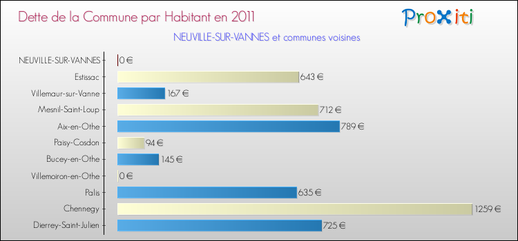 Dette par habitant de la commune en 2011 pour NEUVILLE-SUR-VANNES et les communes proches Comparaison de la dette par habitant de la commune en 2011 pour NEUVILLE-SUR-VANNES et les communes voisines