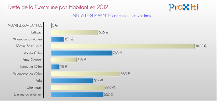 Dette par habitant de la commune en 2012 pour NEUVILLE-SUR-VANNES et les communes proches Comparaison de la dette par habitant de la commune en 2012 pour NEUVILLE-SUR-VANNES et les communes voisines