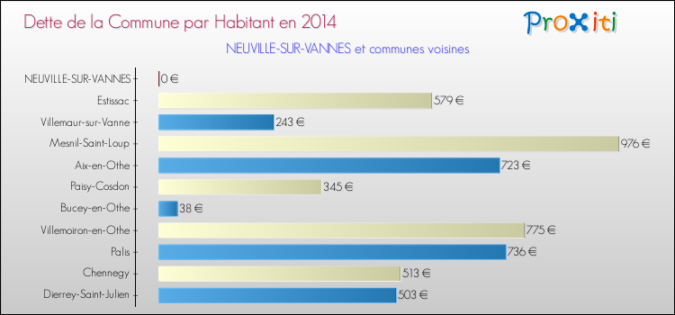 Dette par habitant de la commune en 2014 pour NEUVILLE-SUR-VANNES et les communes proches Comparaison de la dette par habitant de la commune en 2014 pour NEUVILLE-SUR-VANNES et les communes voisines