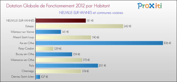 Montant des dotations globales de fonctionnement DGF par Habitant pour NEUVILLE-SUR-VANNES et les communes proches Comparaison des des dotations globales de fonctionnement DGF par habitant pour NEUVILLE-SUR-VANNES et les communes voisines