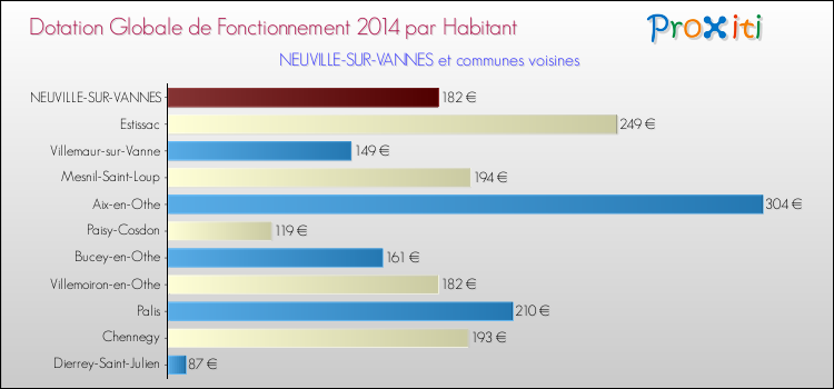 Montant des dotations globales de fonctionnement DGF par Habitant pour NEUVILLE-SUR-VANNES et les communes proches en 2014. Comparaison des des dotations globales de fonctionnement DGF par habitant pour NEUVILLE-SUR-VANNES et les communes voisines en 2014.