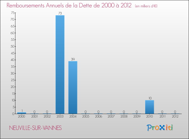 Evolution de l'annuité de la dette pour la commune de NEUVILLE-SUR-VANNES de 2000 à 2012 Annuités de la dette pour NEUVILLE-SUR-VANNES de 2000 à 2012