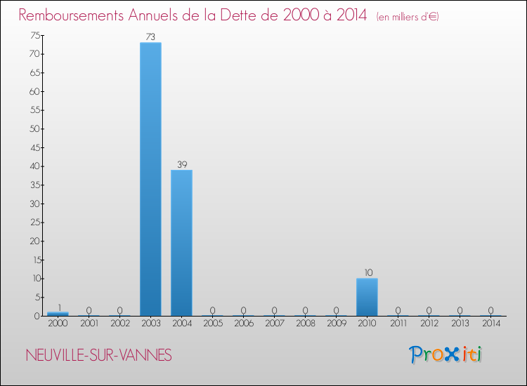 Evolution de l'annuité de la dette pour la commune de NEUVILLE-SUR-VANNES de 2000 à 2014 Annuités de la dette pour NEUVILLE-SUR-VANNES de 2000 à 2014