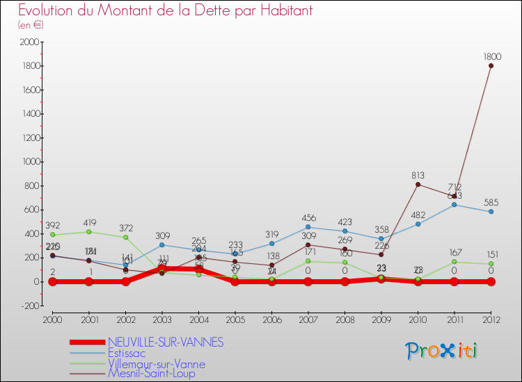Evolution de la dette par habitant pour la commune de NEUVILLE-SUR-VANNES et les communes proches de 2000 à 2012 Comparaison de la dette par habitant pour NEUVILLE-SUR-VANNES et les communes voisines de 2000 à 2012