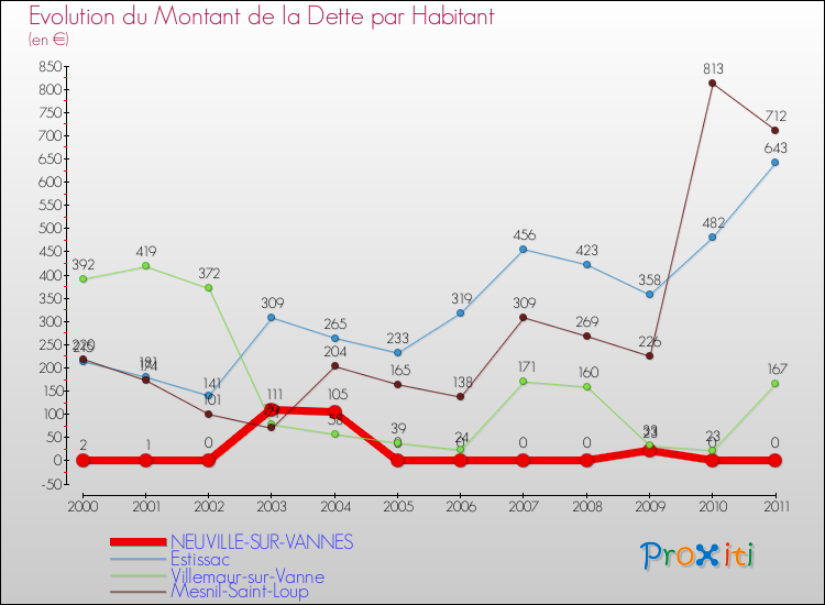 Evolution de la dette par habitant pour la commune de NEUVILLE-SUR-VANNES et les communes proches Comparaison de la dette par habitant pour NEUVILLE-SUR-VANNES et les communes voisines