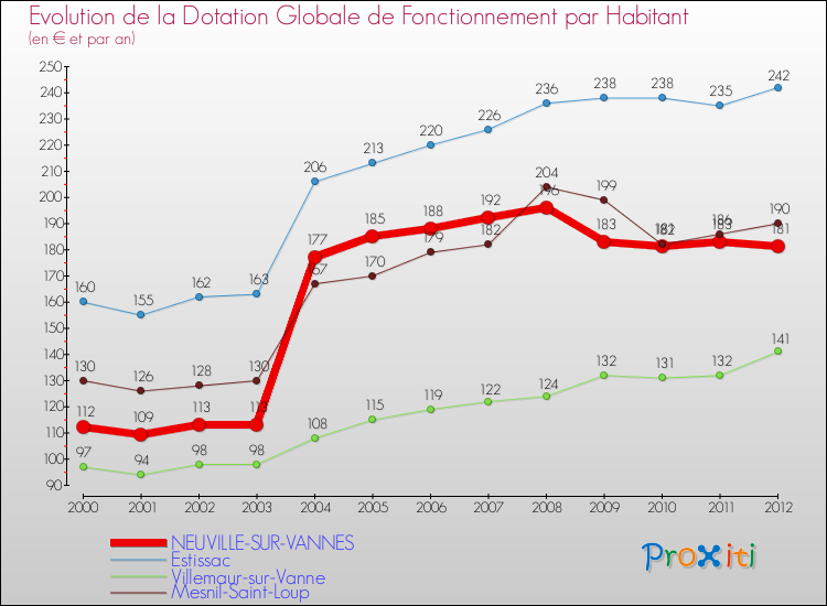 Evolution et montant de la dotation globale de fonctionnement par Habitant pour NEUVILLE-SUR-VANNES et les communes proches Comparaison des dotations globales de fonctionnement par habitant pour NEUVILLE-SUR-VANNES et les communes voisines
