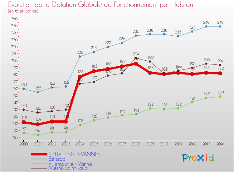 Evolution et montant de la dotation globale de fonctionnement par Habitant pour NEUVILLE-SUR-VANNES et les communes proches de 2000 à 2014. Comparaison des dotations globales de fonctionnement par habitant pour NEUVILLE-SUR-VANNES et les communes voisines de 2000 à 2014.
