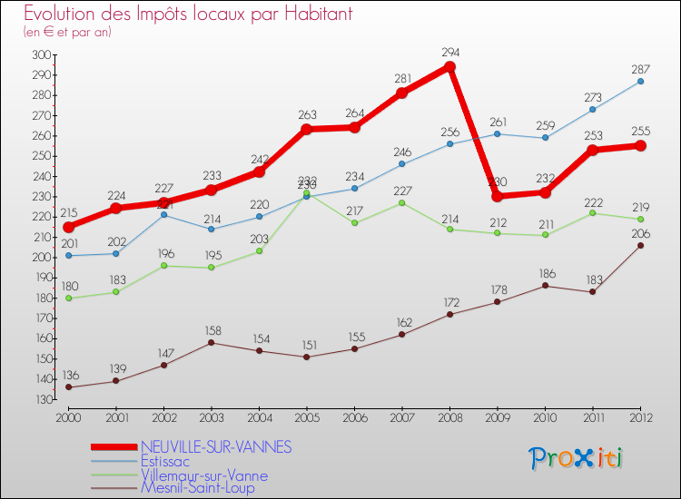 Evolution et montant des impôts locaux par Habitant pour NEUVILLE-SUR-VANNES et les communes proches Comparaison des impôts locaux par habitant pour NEUVILLE-SUR-VANNES et les communes voisines