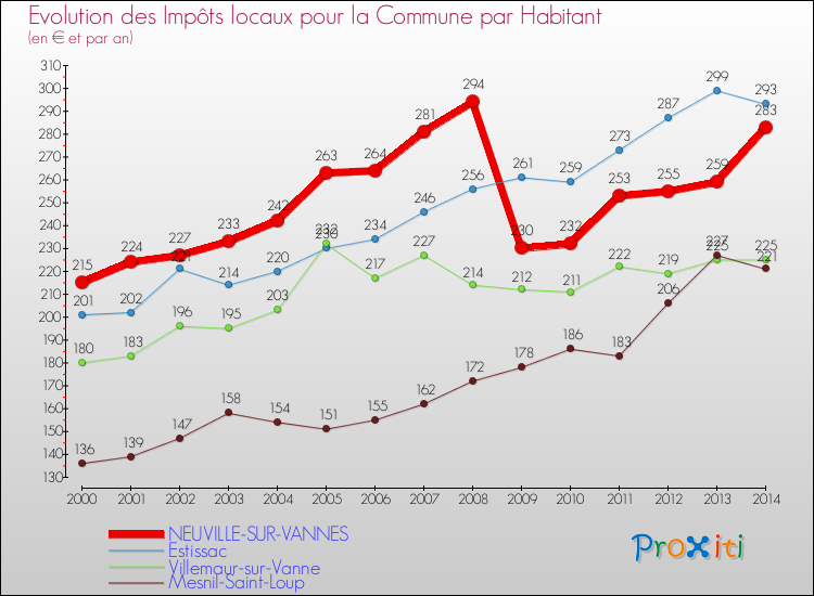 Evolution et montant des impôts locaux par Habitant pour NEUVILLE-SUR-VANNES et les communes proches de 2000 à 2014 Comparaison des impôts locaux par habitant pour NEUVILLE-SUR-VANNES et les communes voisines de 2000 à 2014