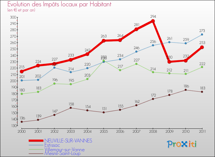 Evolution et montant des impôts locaux par Habitant pour NEUVILLE-SUR-VANNES et les communes proches Comparaison des impôts locaux par habitant pour NEUVILLE-SUR-VANNES et les communes voisines