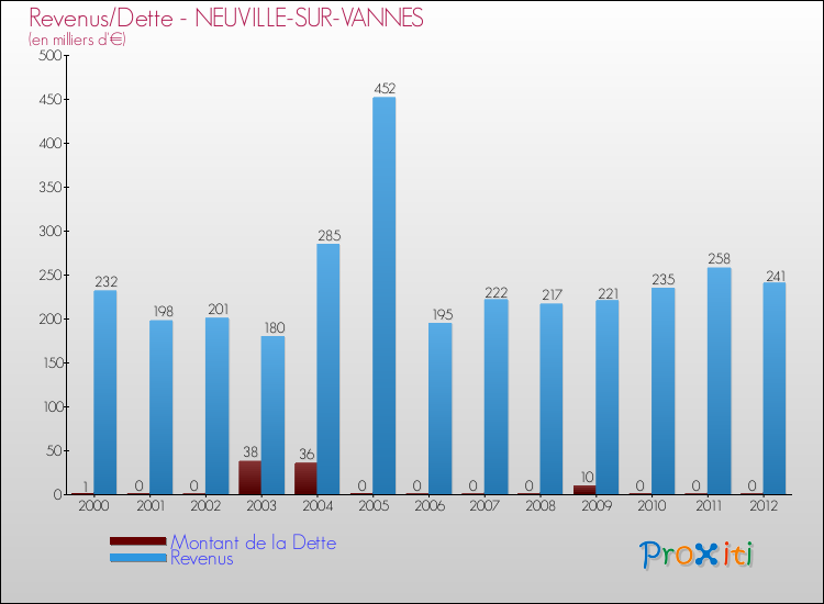 Evolution comparée de la dette et des revenus pour la commune de NEUVILLE-SUR-VANNES de 2000 à 2012 Comparaison de la dette et des revenus pour NEUVILLE-SUR-VANNES de 2000 à 2012