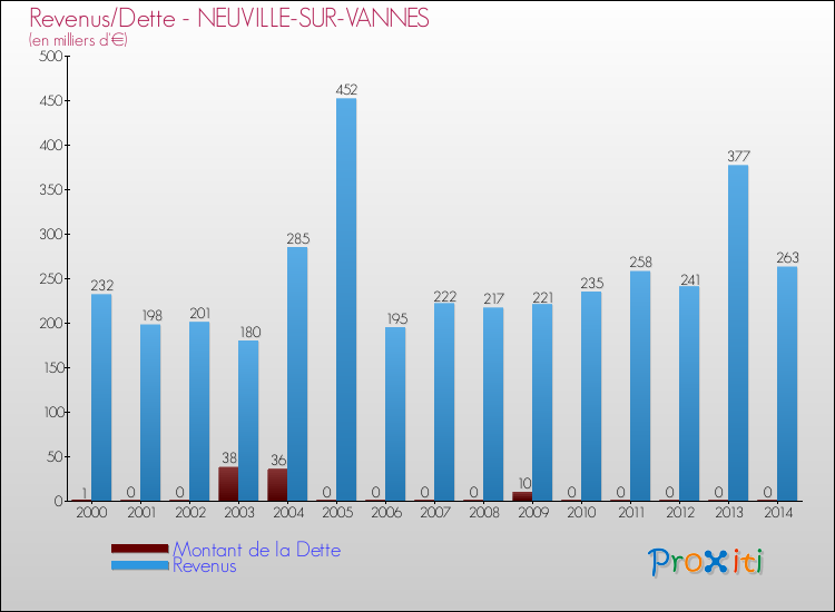 Evolution comparée de la dette et des revenus pour la commune de NEUVILLE-SUR-VANNES de 2000 à 2014 Comparaison de la dette et des revenus pour NEUVILLE-SUR-VANNES de 2000 à 2014