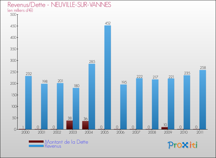Evolution comparée de la dette et des revenus pour la commune de NEUVILLE-SUR-VANNES de 2000 à 2011 Comparaison de la dette et des revenus pour NEUVILLE-SUR-VANNES de 2000 à 2011