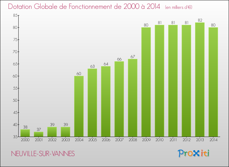 Evolution du montant de la Dotation Globale de Fonctionnement pour la commune de NEUVILLE-SUR-VANNES de 2000 à 2014 Evolution du montant de la Dotation Globale de Fonctionnement pour NEUVILLE-SUR-VANNES de 2000 à 2014