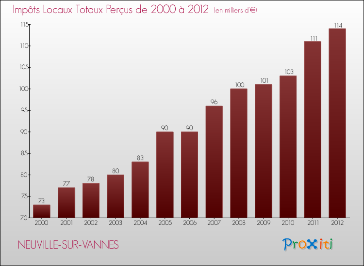 Evolution des Impôts Locaux pour la commune de NEUVILLE-SUR-VANNES de 2000 à 2012 Evolution des Impôts Locaux pour NEUVILLE-SUR-VANNES de 2000 à 2012