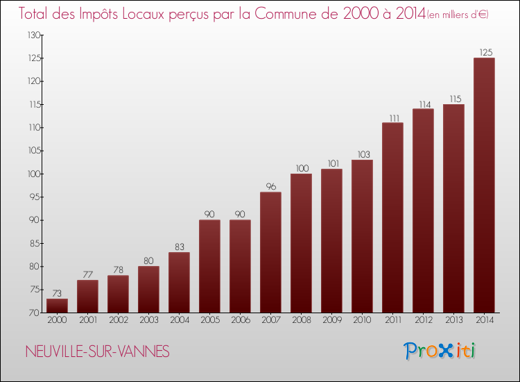 Evolution des Impôts Locaux pour la commune de NEUVILLE-SUR-VANNES de 2000 à 2014 Evolution des Impôts Locaux pour NEUVILLE-SUR-VANNES de 2000 à 2014
