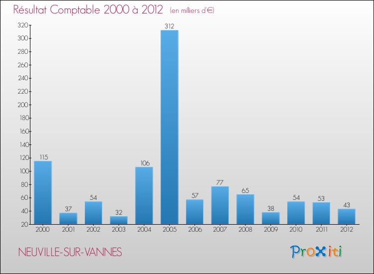 Evolution du résultat comptable pour la commune de NEUVILLE-SUR-VANNES de 2000 à 2012 Evolution du résultat comptable pour NEUVILLE-SUR-VANNES de 2000 à 2012