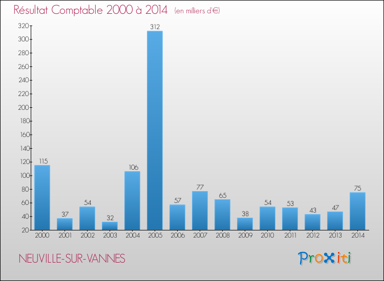 Evolution du résultat comptable pour la commune de NEUVILLE-SUR-VANNES de 2000 à 2014 Evolution du résultat comptable pour NEUVILLE-SUR-VANNES de 2000 à 2014