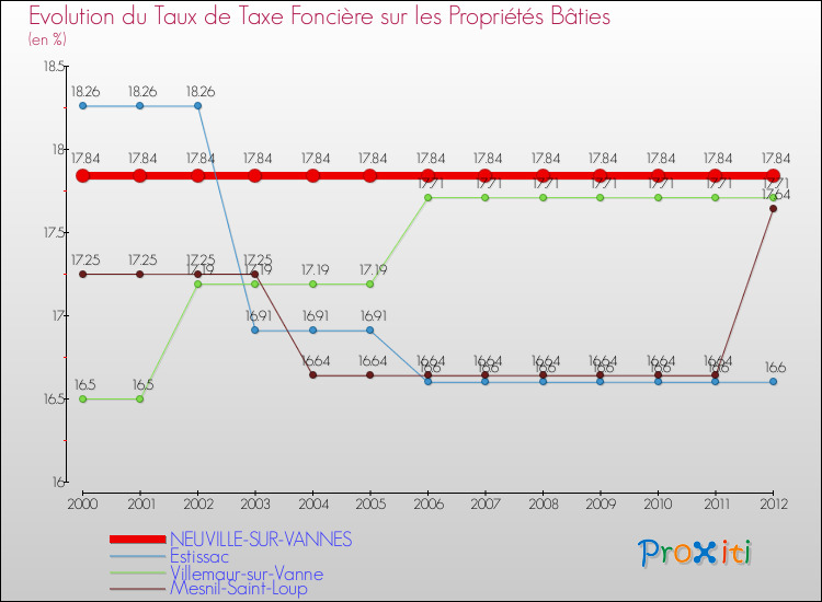Evolution du taux de la taxe foncière sur le bati pour NEUVILLE-SUR-VANNES et les communes proches de 2000 à 2012 Comparaison des taux de taxe foncière sur le bati pour NEUVILLE-SUR-VANNES et les communes voisines de 2000 à 2012